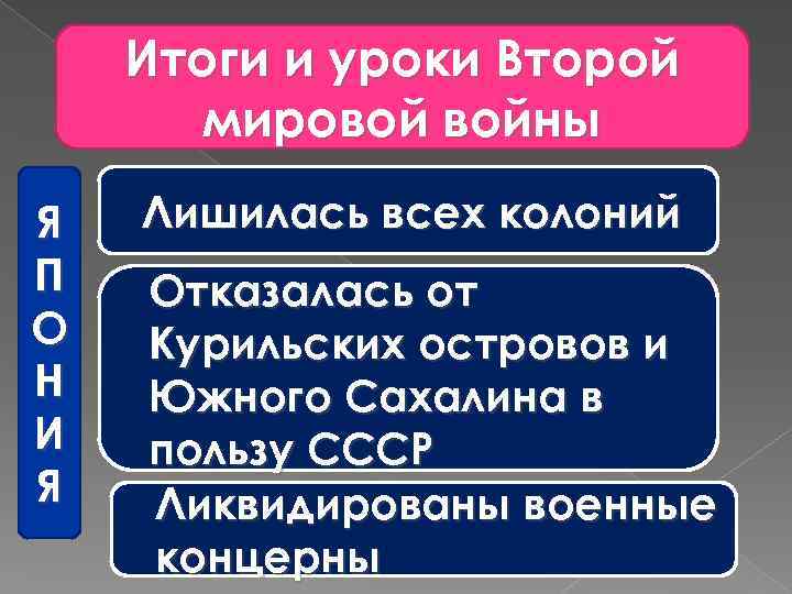 Итоги и уроки Второй мировой войны Я П О Н И Я Лишилась всех