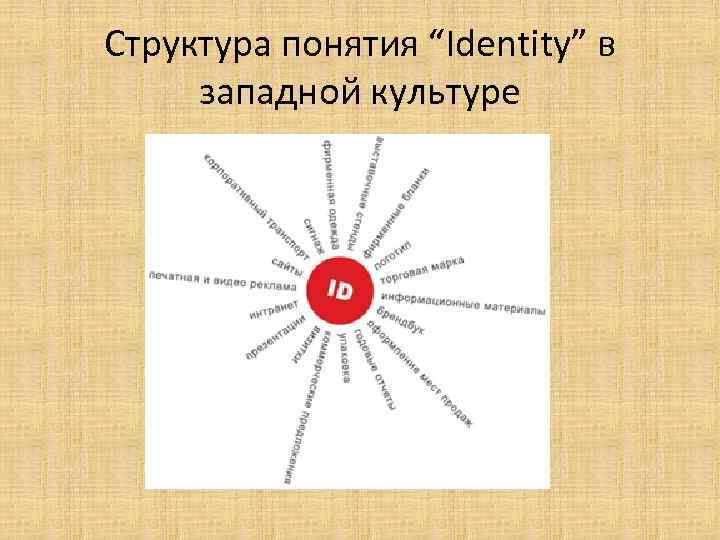 Структура понятия “Identity” в западной культуре 