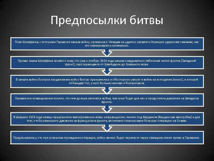 Предпосылки битвы План Шлиффена, с которыми Германия начала войну, провалился. Немцам не удалось захватить