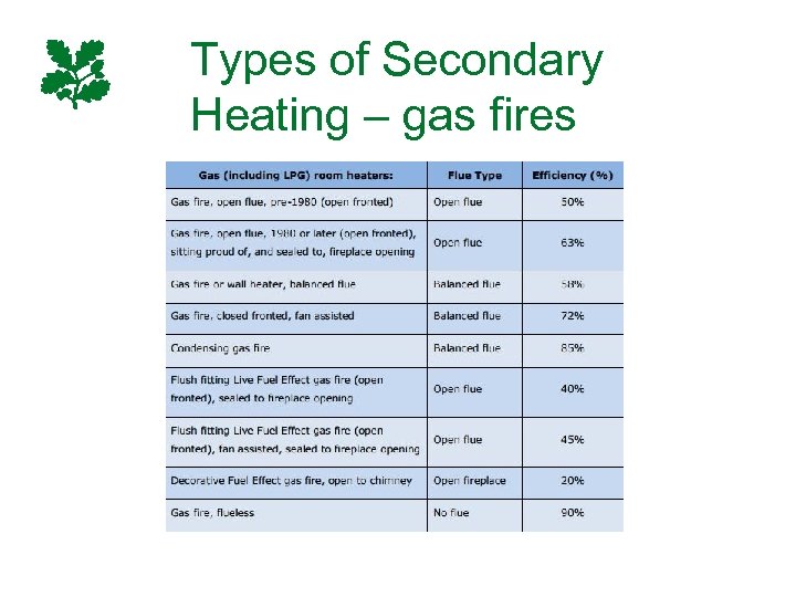 Types of Secondary Heating – gas fires 