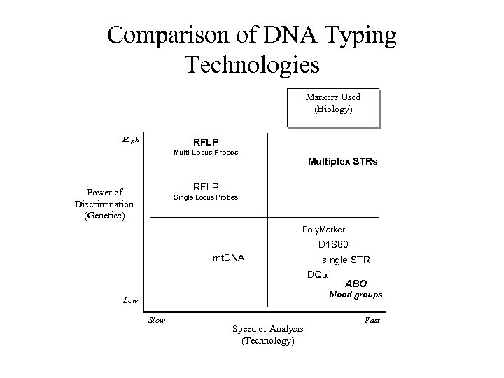 Comparison of DNA Typing Technologies Markers Used (Biology) High RFLP Multi-Locus Probes Multiplex STRs