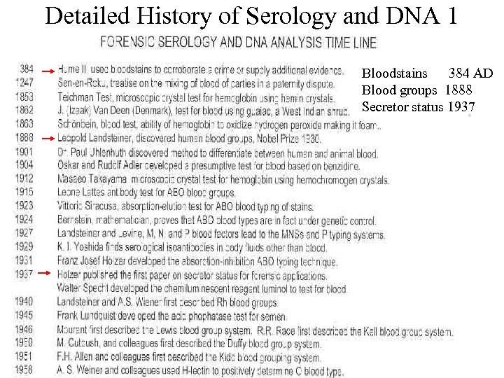 Detailed History of Serology and DNA 1 Bloodstains 384 AD Blood groups 1888 Secretor