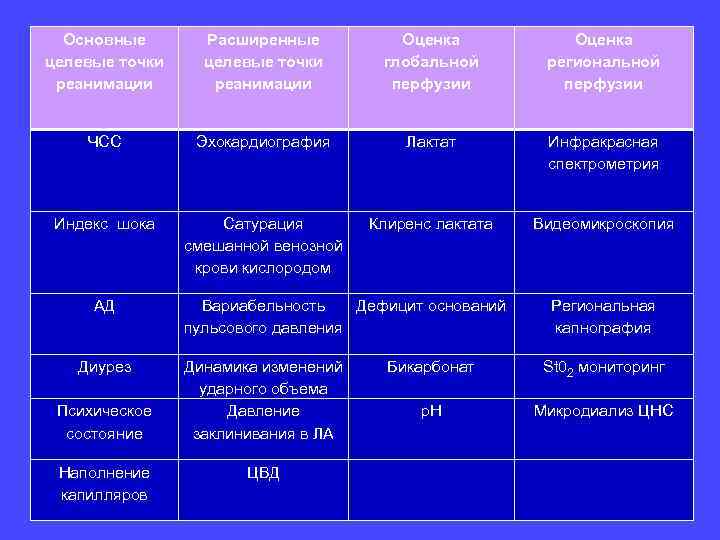 Основные целевые точки реанимации Расширенные целевые точки реанимации Оценка глобальной перфузии Оценка региональной перфузии