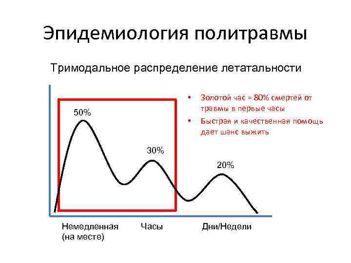 Эпидемиология политравмы Тримодальное распределение летатальности • 50% • Золотой час = 80% смертей от
