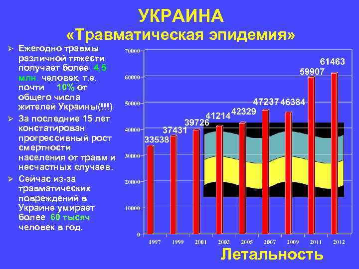 УКРАИНА «Травматическая эпидемия» Ежегодно травмы различной тяжести получает более 4, 5 млн. человек, т.