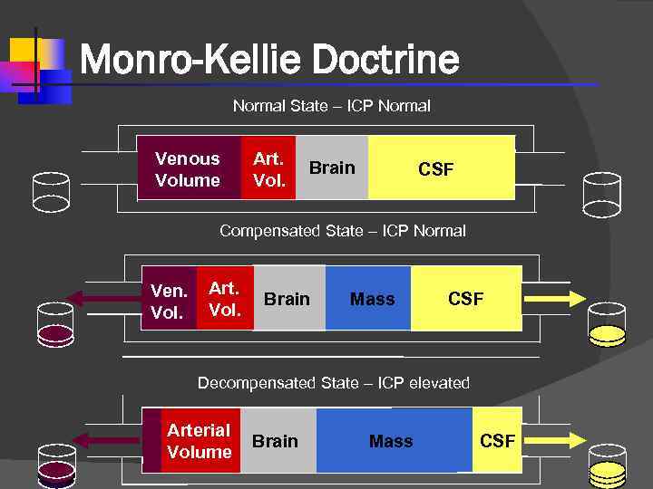 Monro-Kellie Doctrine Normal State – ICP Normal Venous Volume Art. Vol. Brain CSF Compensated