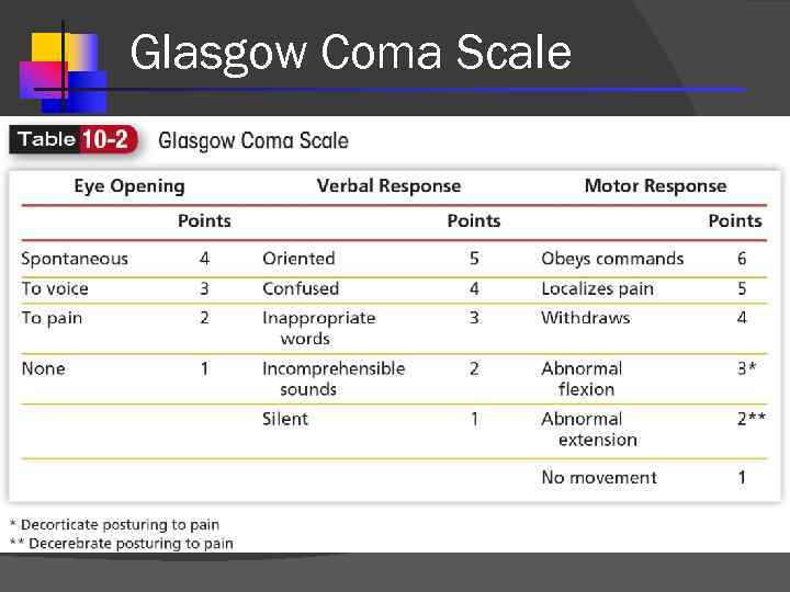 Glasgow Coma Scale 