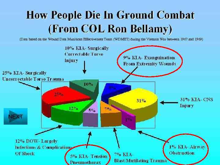 (Data based on the Wound Data Munitions Effectiveness Team (WDMET) during the Vietnam War