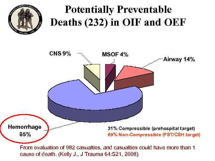 Potentially Preventable Deaths (232) in OIF and OEF CNS 9% Hemorrhage 85% MSOF 4%