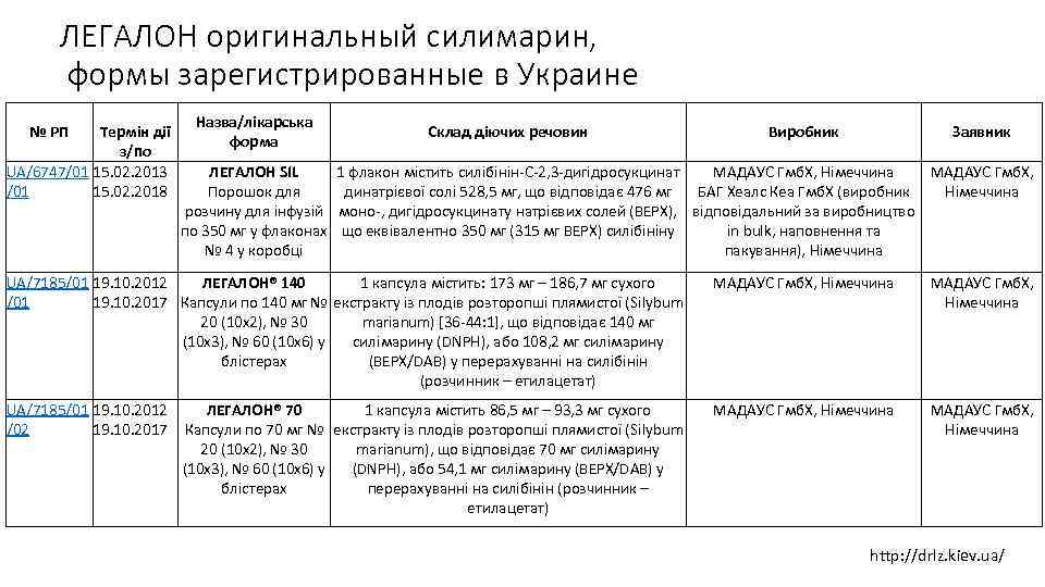 ЛЕГАЛОН оригинальный силимарин, формы зарегистрированные в Украине № РП Термін дії з/по UA/6747/01 15.
