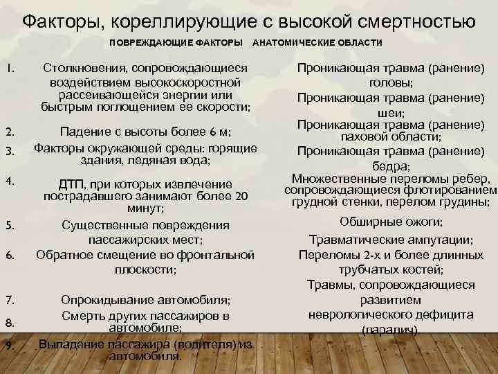 Факторы, кореллирующие с высокой смертностью ПОВРЕЖДАЮЩИЕ ФАКТОРЫ АНАТОМИЧЕСКИЕ ОБЛАСТИ 1. Столкновения, сопровождающиеся воздействием высокоскоростной