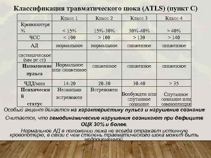 Случаи травматического шока