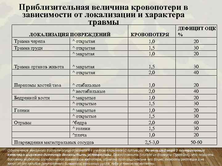 Приблизительная величина кровопотери в зависимости от локализации и характера травмы ЛОКАЛИЗАЦИЯ ПОВРЕЖДЕНИЙ Травма черепа