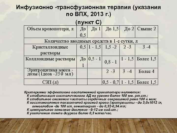 Инфузионно -трансфузионная терапия (указания по ВПХ, 2013 г. ) (пункт С) Объем кровопотери, л