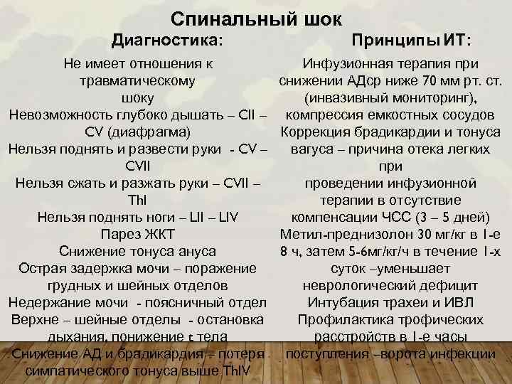 Спинальный шок Диагностика: Не имеет отношения к травматическому шоку Невозможность глубоко дышать – CII