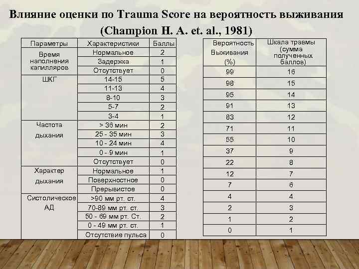 Влияние оценки по Trauma Score на вероятность выживания (Champion Н. A. et. al. ,