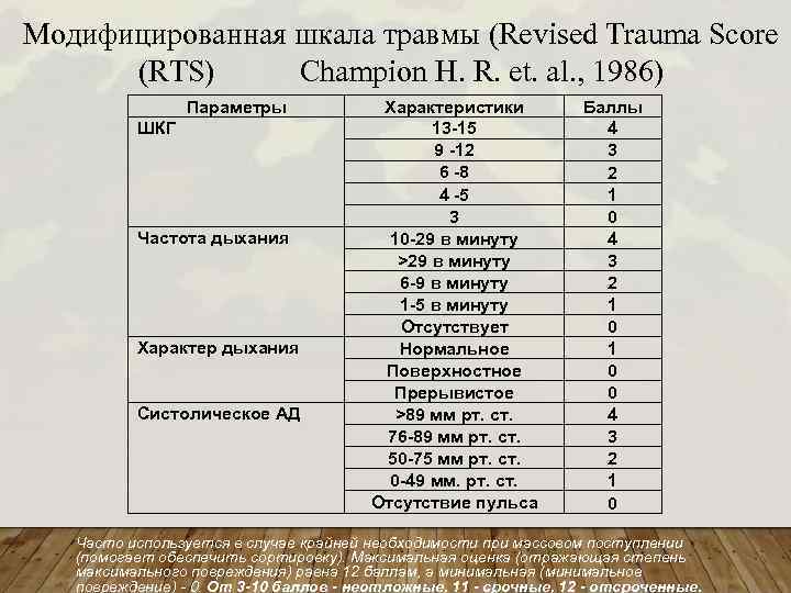 Модифицированная шкала травмы (Revised Trauma Score (RTS) Champion H. R. et. al. , 1986)