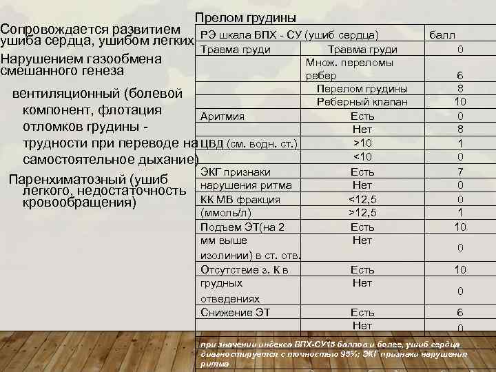 Сопровождается развитием ушиба сердца, ушибом легких Нарушением газообмена смешанного генеза Прелом грудины РЭ шкала