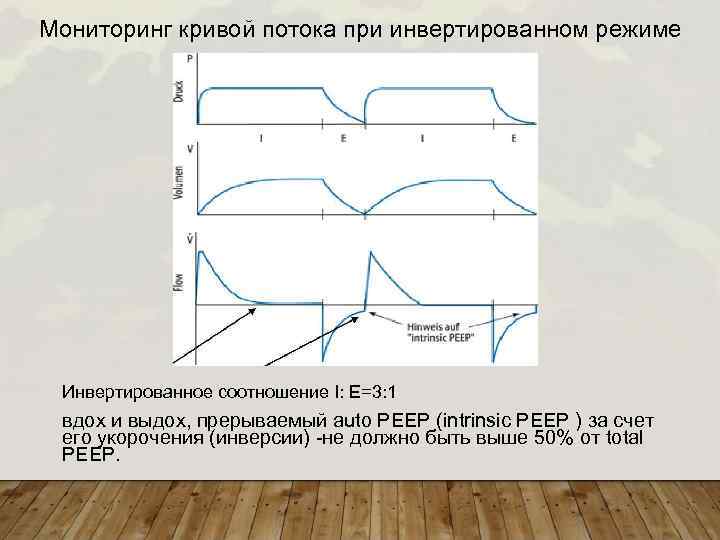 Мониторинг кривой потока при инвертированном режиме Инвертированное соотношение I: E=3: 1 вдох и выдох,