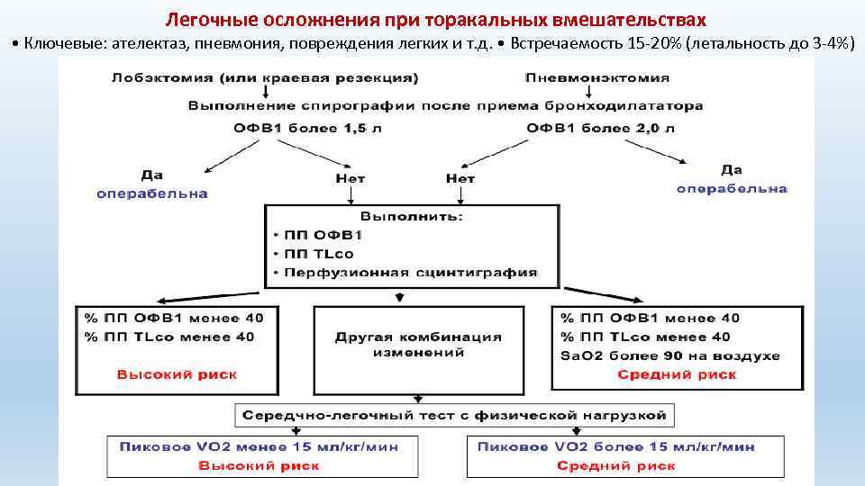 Легочные осложнения при торакальных вмешательствах • Ключевые: ателектаз, пневмония, повреждения легких и т. д.