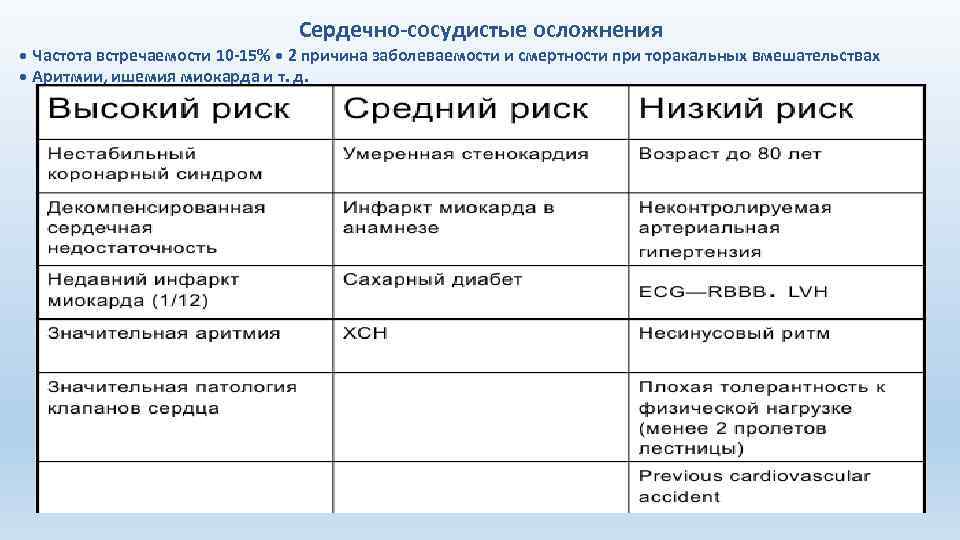 Сердечно-сосудистые осложнения • Частота встречаемости 10 -15% • 2 причина заболеваемости и смертности при