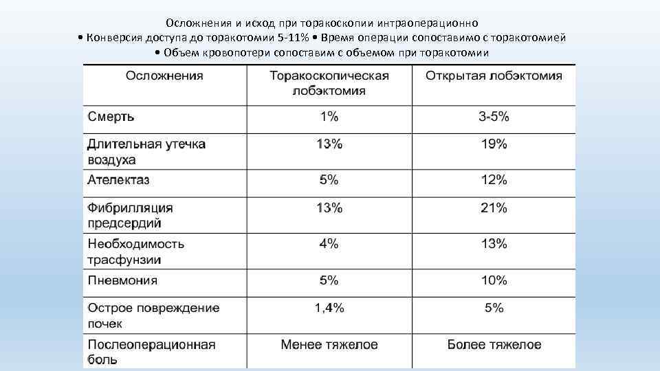 Осложнения и исход при торакоскопии интраоперационно • Конверсия доступа до торакотомии 5 -11% •