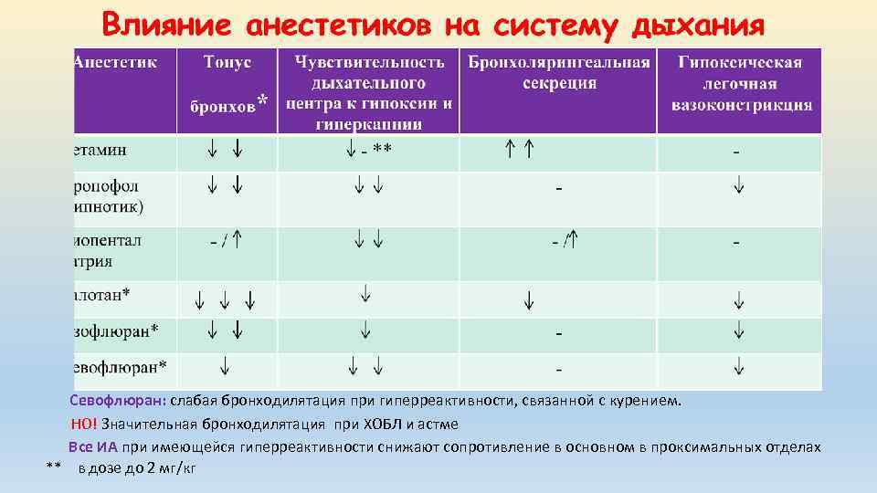 Севофлюран: слабая бронходилятация при гиперреактивности, связанной с курением. НО! Значительная бронходилятация при ХОБЛ и