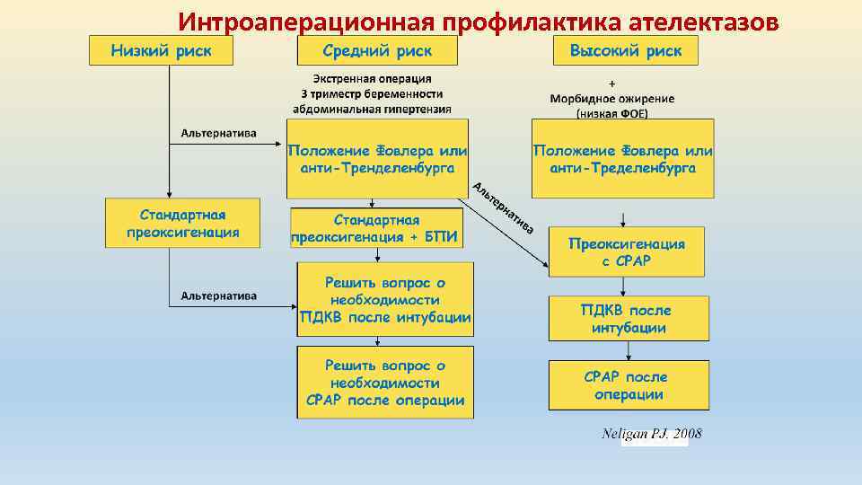 Интроаперационная профилактика ателектазов 