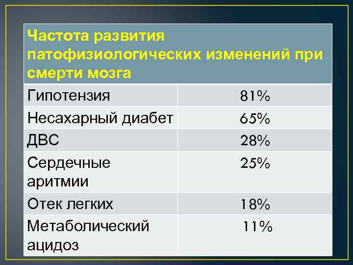 Частота развития патофизиологических изменений при смерти мозга Гипотензия 81% Несахарный диабет 65% ДВС 28%