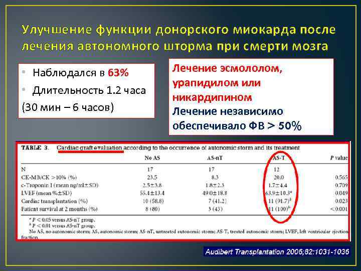 Улучшение функции донорского миокарда после лечения автономного шторма при смерти мозга • Наблюдался в