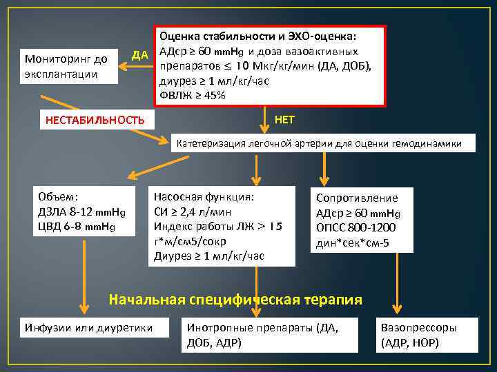 Оценка стабильности и ЭХО-оценка: ДА АДср ≥ 60 mm. Hg и доза вазоактивных препаратов