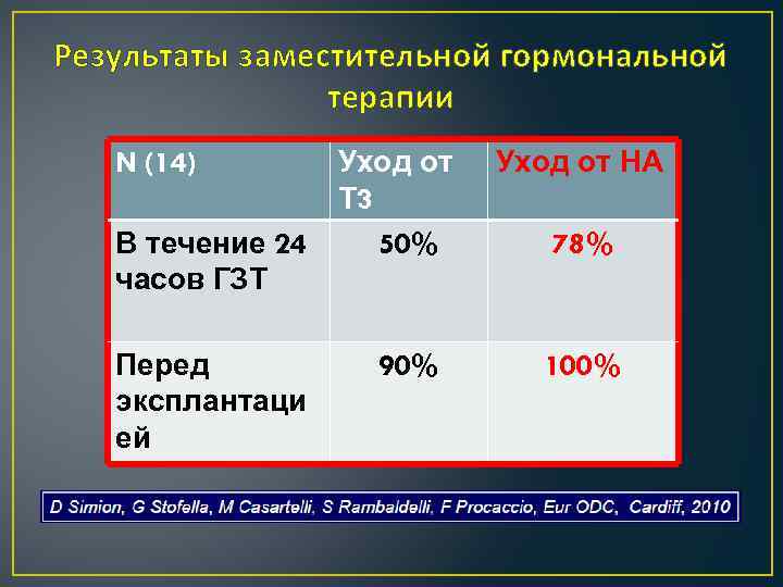 Результаты заместительной гормональной терапии N (14) В течение 24 часов ГЗТ Перед эксплантаци ей