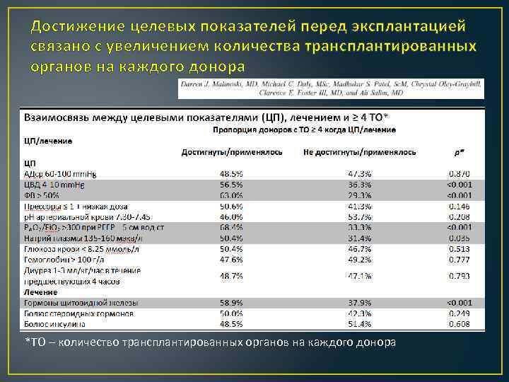 Достижение целевых показателей перед эксплантацией связано с увеличением количества трансплантированных органов на каждого донора