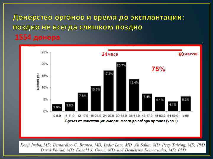 Донорство органов и время до эксплантации: поздно не всегда слишком поздно 1554 донора 