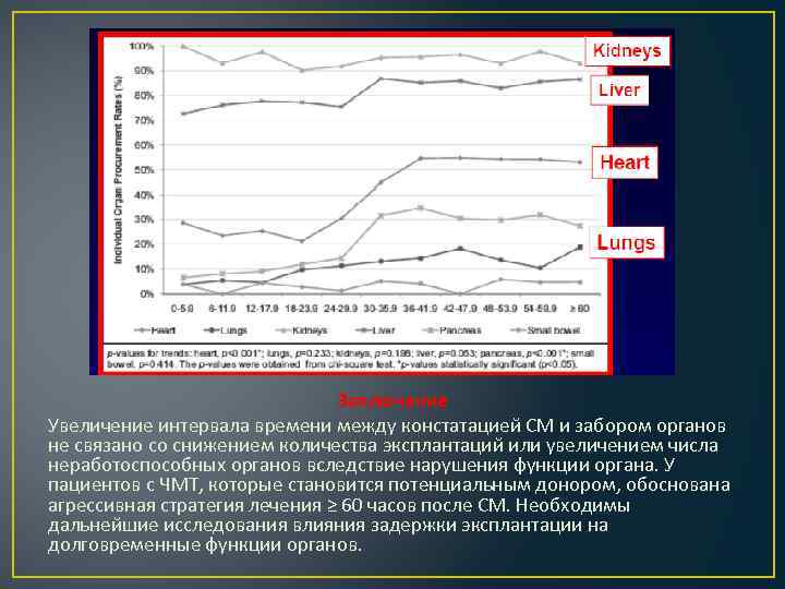 Заключение Увеличение интервала времени между констатацией СМ и забором органов не связано со снижением