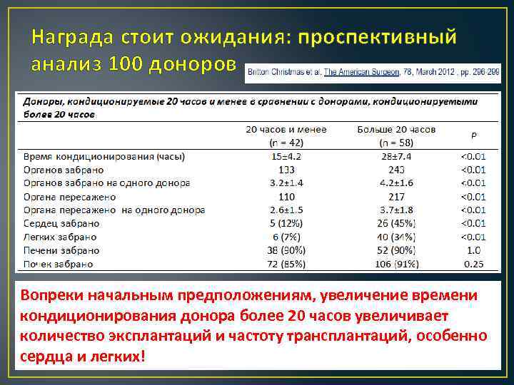 Награда стоит ожидания: проспективный анализ 100 доноров Вопреки начальным предположениям, увеличение времени кондиционирования донора