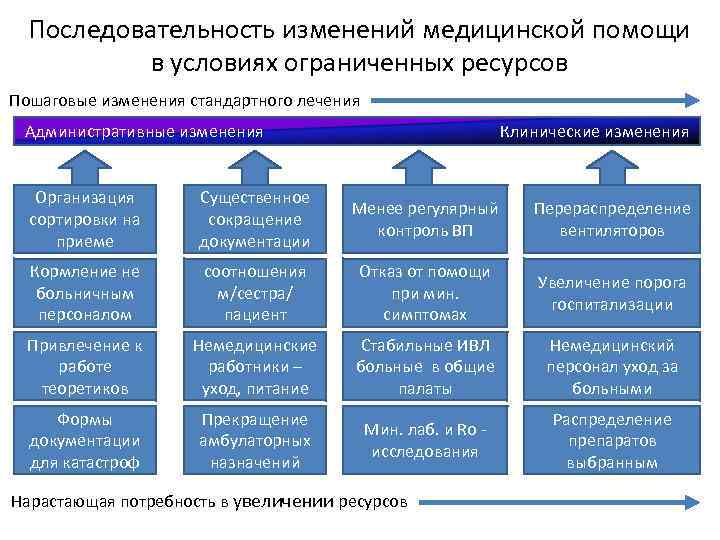 Последовательность изменений медицинской помощи в условиях ограниченных ресурсов Пошаговые изменения стандартного лечения Административные изменения