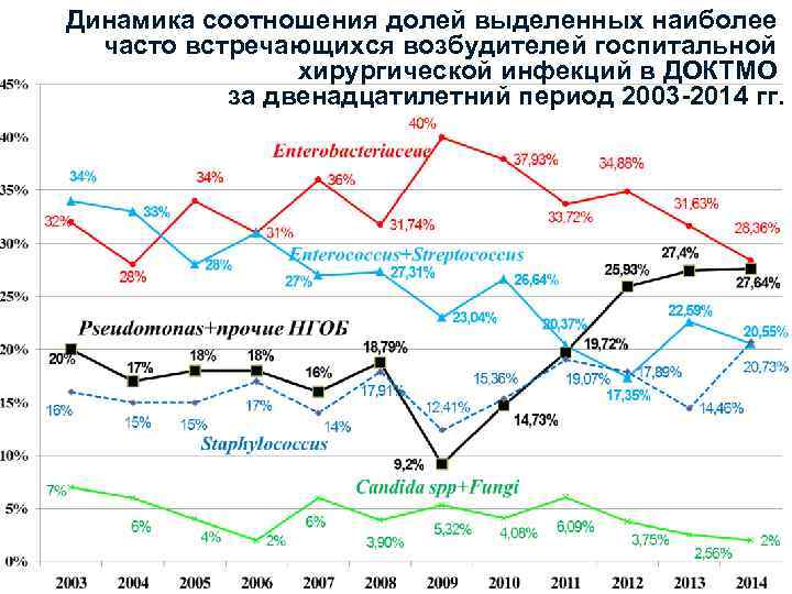 Динамика соотношения долей выделенных наиболее часто встречающихся возбудителей госпитальной хирургической инфекций в ДОКТМО за