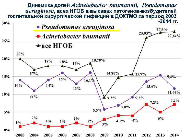 Динамика долей Acinetobacter baumannii, Pseudomonas aeruginosa, всех НГОБ в высевах патогенов-возбудителей госпитальной хирургической инфекций