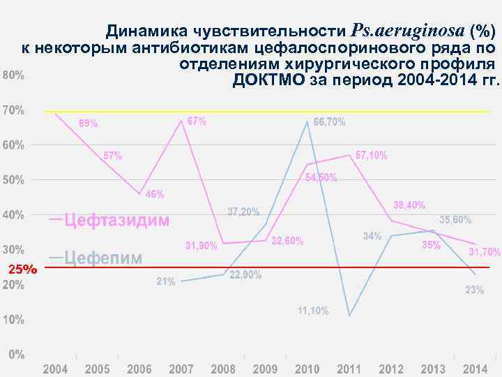 Динамика чувствительности Ps. aeruginosa (%) к некоторым антибиотикам цефалоспоринового ряда по отделениям хирургического профиля