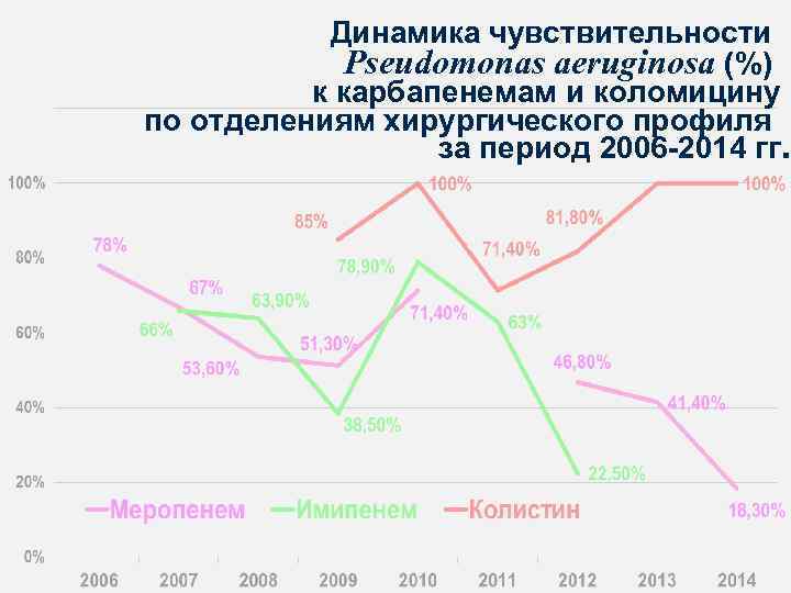 Динамика чувствительности Pseudomonas aeruginosa (%) к карбапенемам и коломицину по отделениям хирургического профиля за