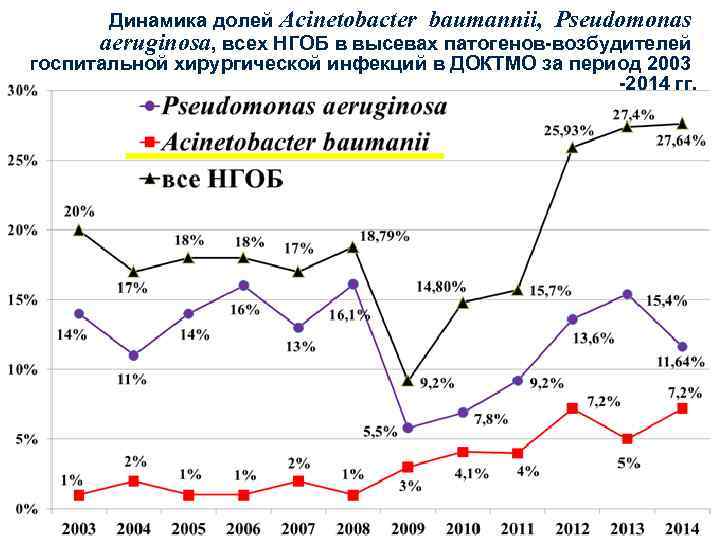 Динамика долей Acinetobacter baumannii, Pseudomonas aeruginosa, всех НГОБ в высевах патогенов-возбудителей госпитальной хирургической инфекций