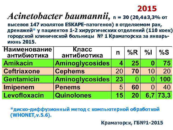 2015 Acinetobacter baumannii, n = 30 (20, 4± 3, 3% от высевов 147 изолятов
