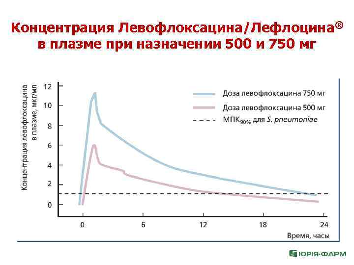 Концентрация Левофлоксацина/Лефлоцина® в плазме при назначении 500 и 750 мг 