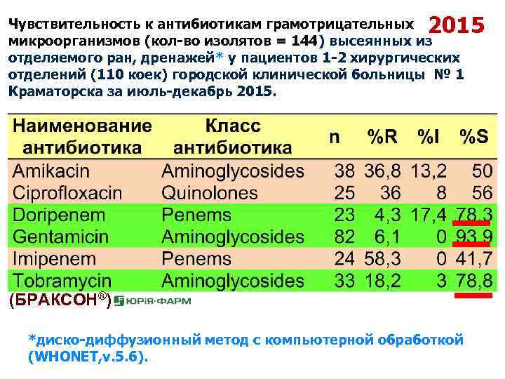 2015 Чувствительность к антибиотикам грамотрицательных микроорганизмов (кол-во изолятов = 144) высеянных из отделяемого ран,