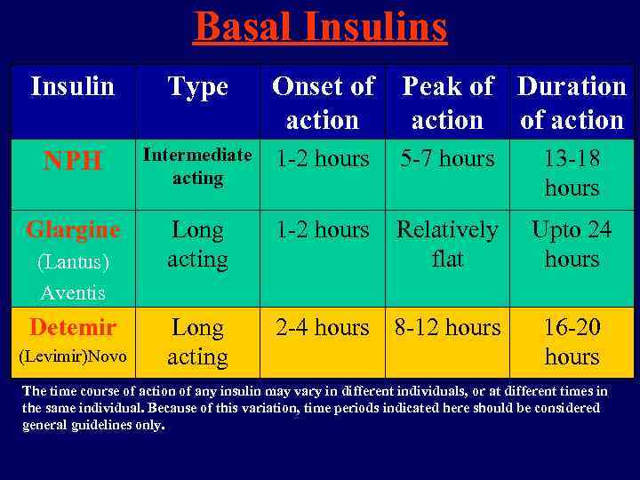 Basal Insulins Insulin Type Onset of action Peak of Duration action of action NPH