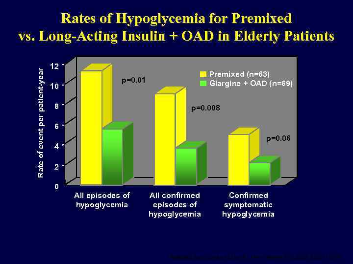 Rate of event per patient-year Rates of Hypoglycemia for Premixed vs. Long-Acting Insulin +