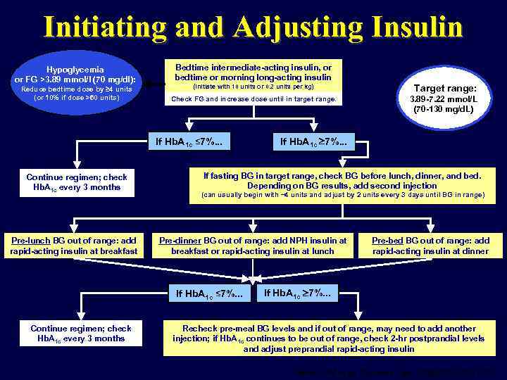 Initiating and Adjusting Insulin Hypoglycemia or FG >3. 89 mmol/l (70 mg/dl): Bedtime intermediate-acting