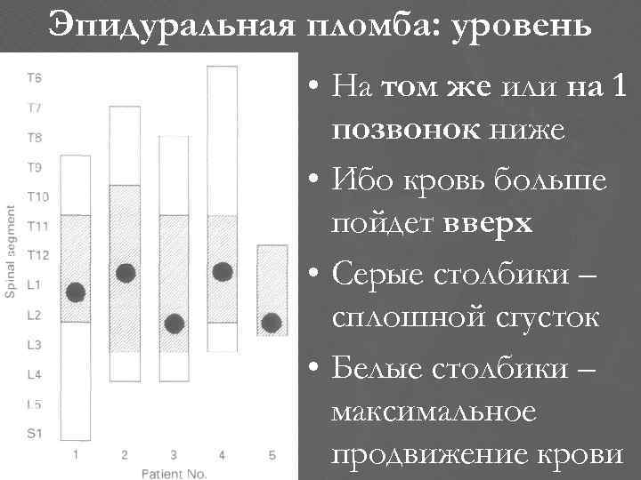 Эпидуральная пломба: уровень • На том же или на 1 позвонок ниже • Ибо