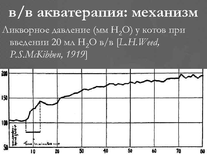 в/в акватерапия: механизм Ликворное давление (мм Н 2 О) у котов при введении 20